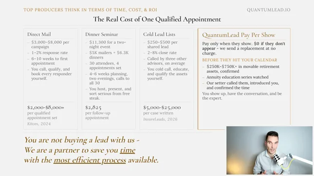 QuantumLead.io slide titled The Real Cost of One Qualified Appointment comparing direct mail at $2,000 to $8,000 per qualified annuity appointment, a dinner seminar at $2,825 per follow-up appointment, cold lead lists at $5,000 to $25,000 per case written, and the QuantumLead pay per qualified show model where advisors pay only when a prospect with $250K to $750K+ in confirmed movable retirement assets shows up pre-educated