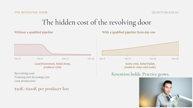 QuantumLead.io slide titled The hidden cost of the revolving door, comparing an annuity producer without a qualified pipeline whose production collapses by month six from lead frustration and exit, against a producer with a qualified appointment pipeline from day one whose production climbs through month 18, with recruiting, training and licensing, and lost production costs totaling $50K to $200K per producer lost for managing partners and agency owners