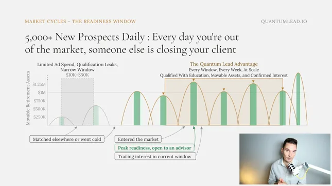 QuantumLead.io market readiness window slide showing 5,000-plus new retirement prospects daily, limited advisor ad spend and qualification leaks, and repeated opportunities to reach qualified, educated prospects with confirmed movable retirement assets at peak readiness