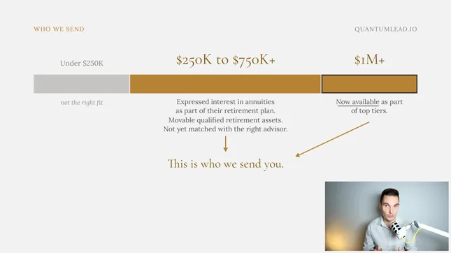 QuantumLead.io Who We Send qualification tiers slide showing prospects under $250K as not the right fit, qualified annuity prospects with $250K to $750K+ in movable retirement assets, and $1M+ prospects available in top tiers, with Wryland Reed presenting